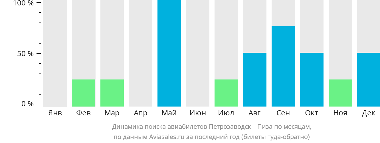 Динамика поиска авиабилетов из Петрозаводска в Пизу по месяцам