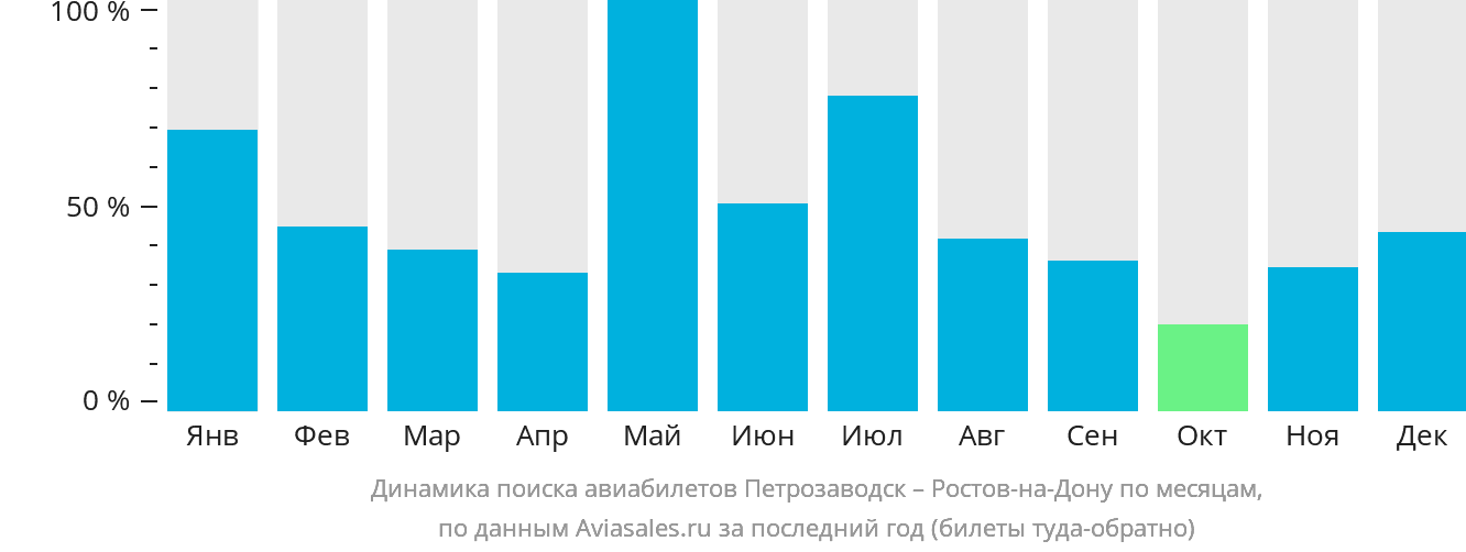 Динамика поиска авиабилетов из Петрозаводска в Ростов-на-Дону по месяцам
