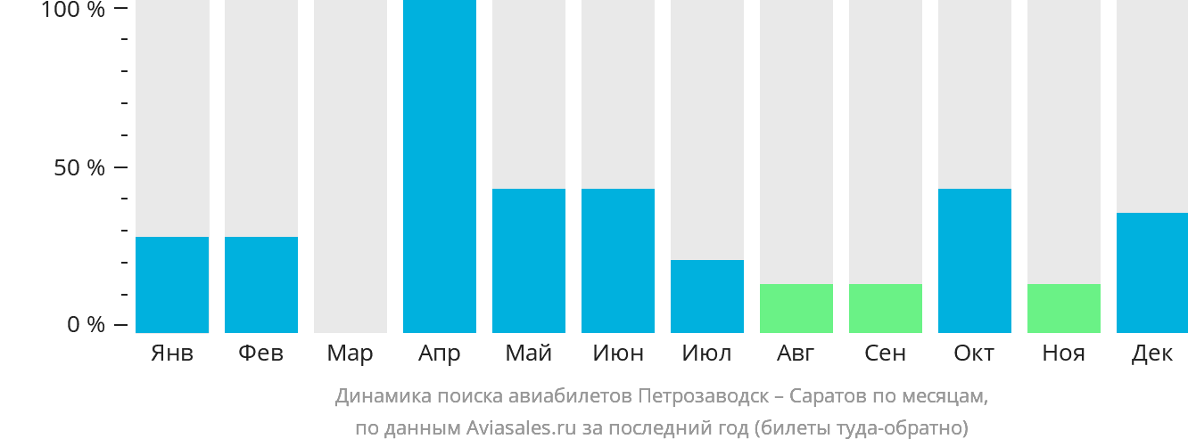 Динамика поиска авиабилетов из Петрозаводска в Саратов по месяцам