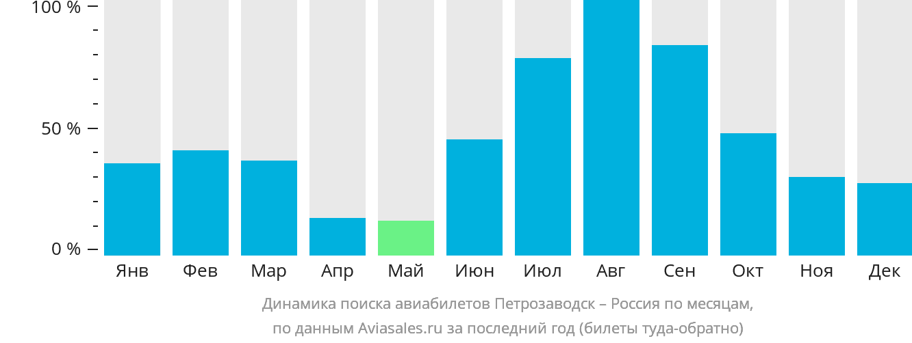 Динамика поиска авиабилетов из Петрозаводска в Россию по месяцам