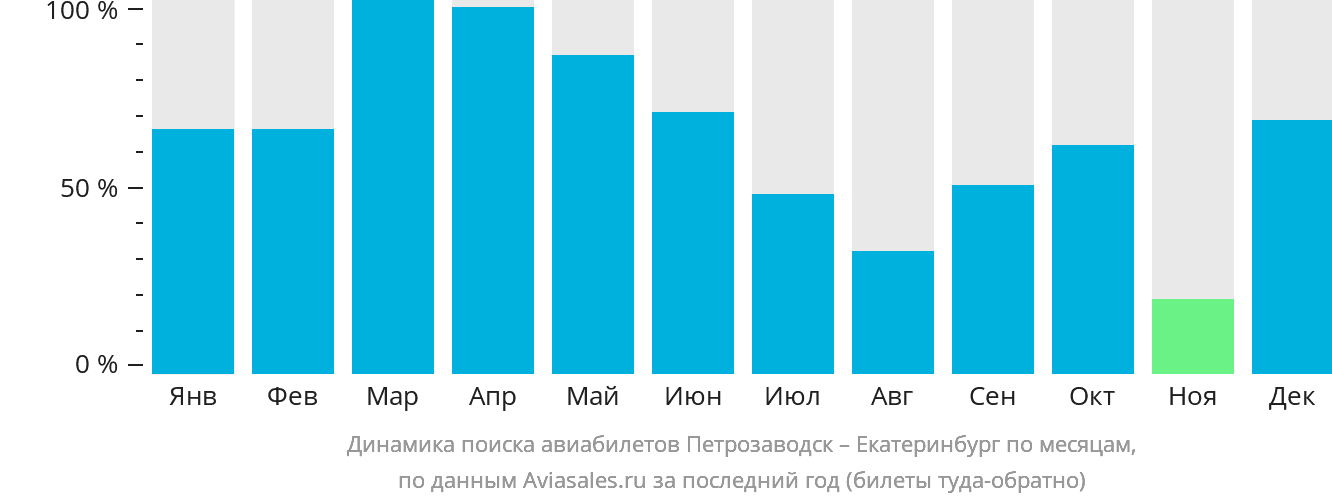 Динамика поиска авиабилетов из Петрозаводска в Екатеринбург по месяцам