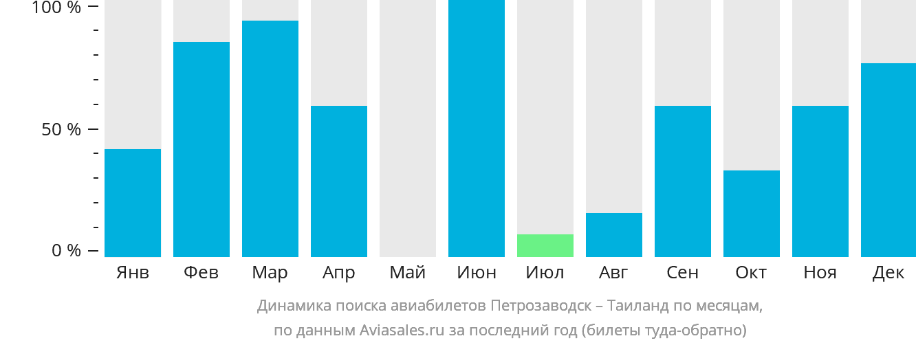 Динамика поиска авиабилетов из Петрозаводска в Таиланд по месяцам