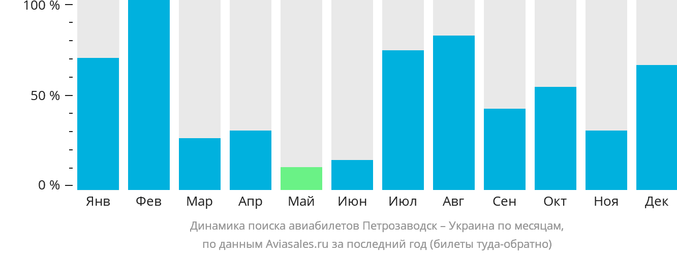 Динамика поиска авиабилетов из Петрозаводска в Украину по месяцам