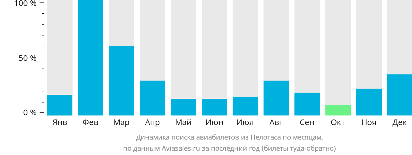 Динамика поиска авиабилетов из Пелотаса по месяцам