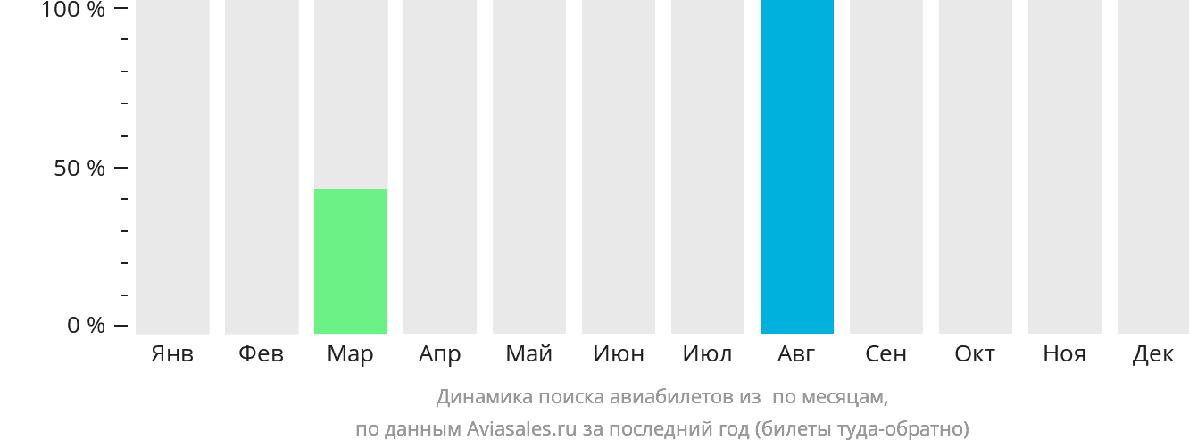Динамика поиска авиабилетов из Пуэрто-Лемпиры по месяцам