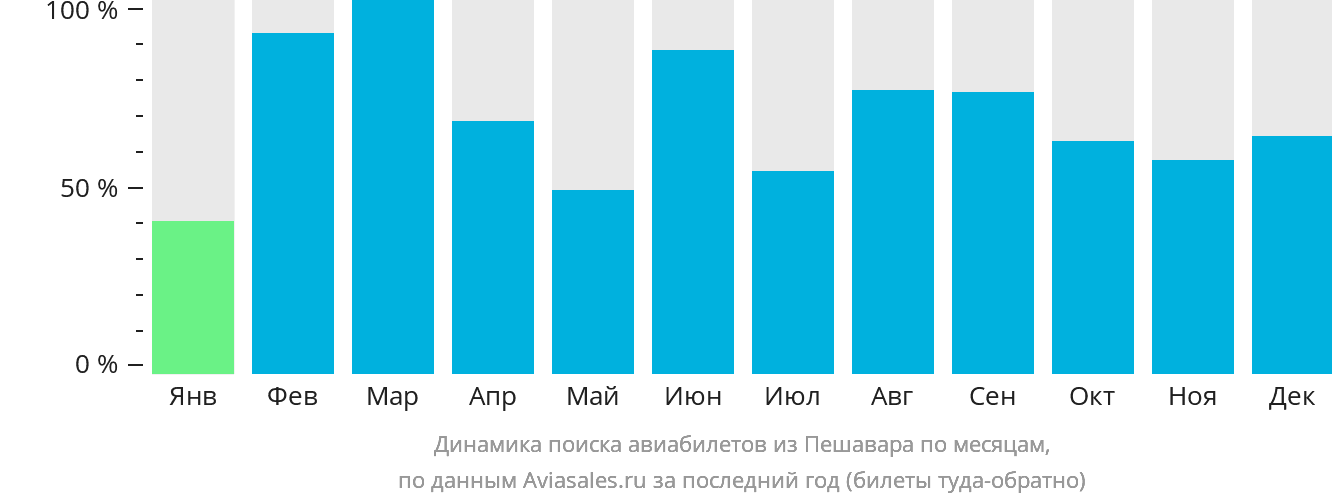 Динамика поиска авиабилетов из Пешавара по месяцам