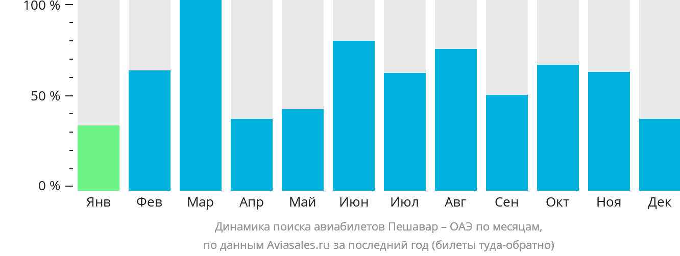 Динамика поиска авиабилетов из Пешавара в ОАЭ по месяцам