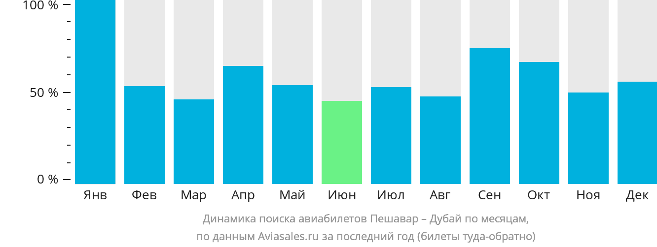 Динамика поиска авиабилетов из Пешавара в Дубай по месяцам