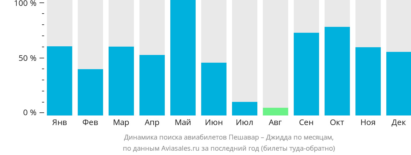 Динамика поиска авиабилетов из Пешавара в Джидду по месяцам
