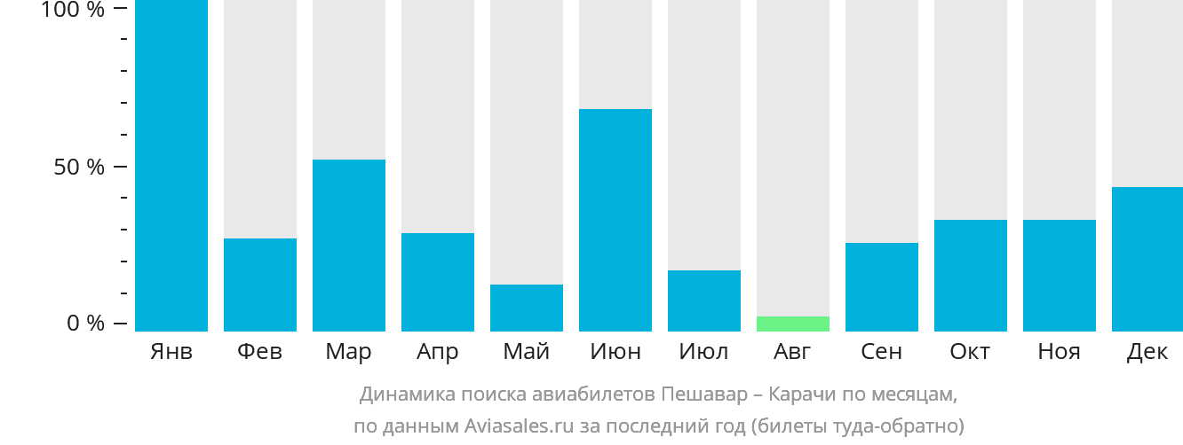 Динамика поиска авиабилетов из Пешавара в Карачи по месяцам