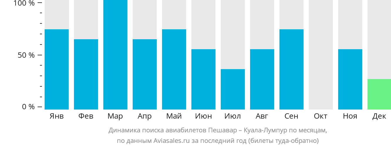 Динамика поиска авиабилетов из Пешавара в Куала-Лумпур по месяцам