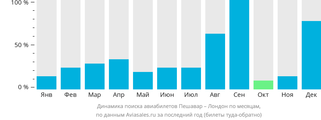 Динамика поиска авиабилетов из Пешавара в Лондон по месяцам