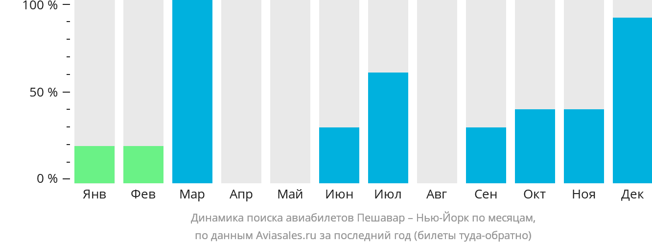 Динамика поиска авиабилетов из Пешавара в Нью-Йорк по месяцам