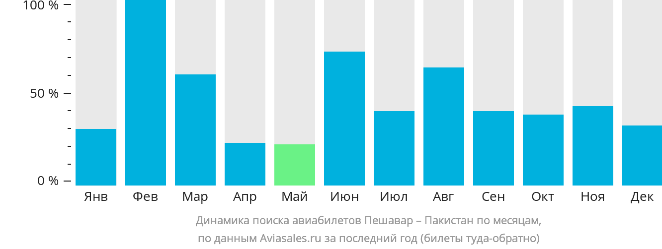 Динамика поиска авиабилетов из Пешавара в Пакистан по месяцам