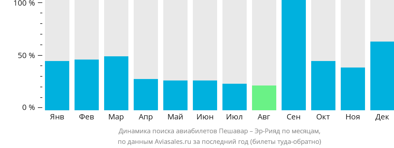 Динамика поиска авиабилетов из Пешавара в Эр-Рияд по месяцам