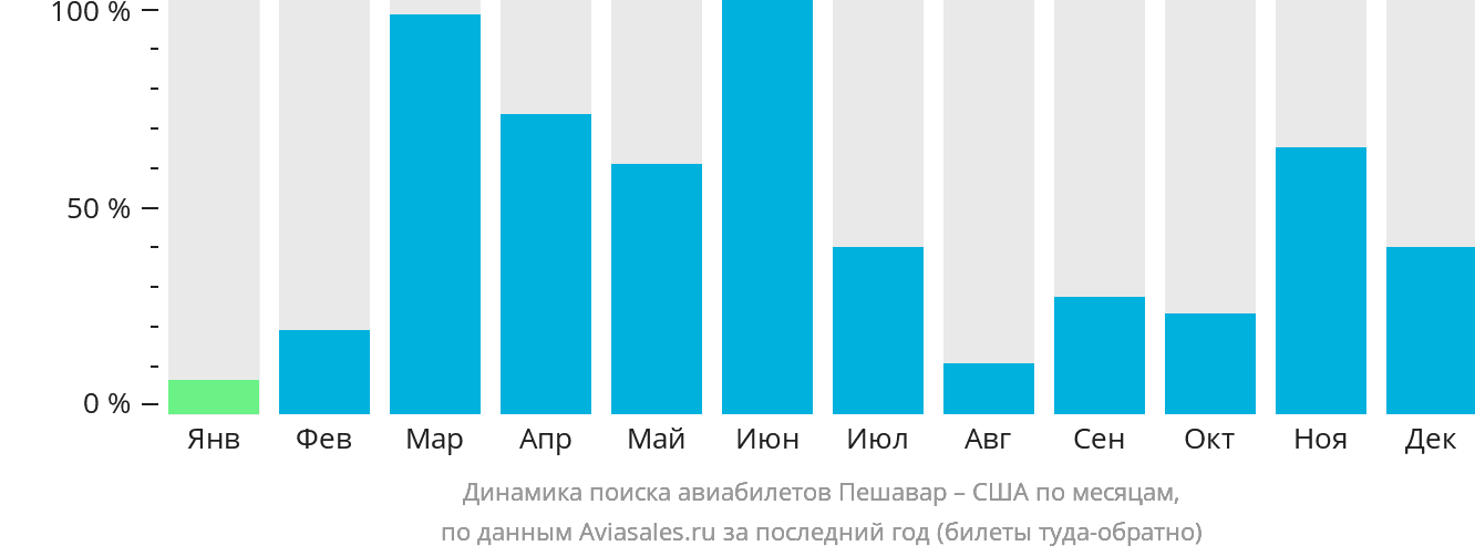 Динамика поиска авиабилетов из Пешавара в США по месяцам