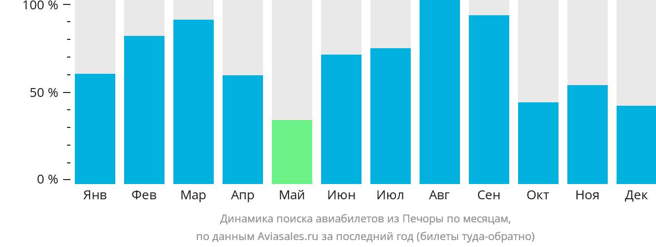 Динамика поиска авиабилетов из Печоры по месяцам
