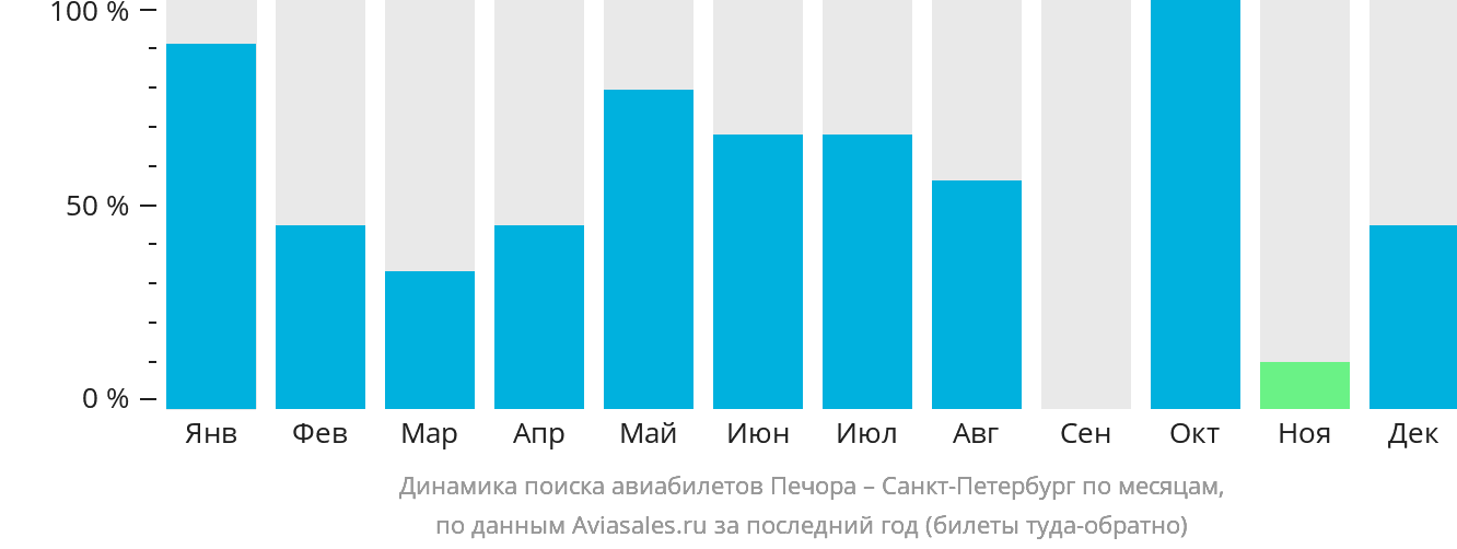 Динамика поиска авиабилетов из Печоры в Санкт-Петербург по месяцам