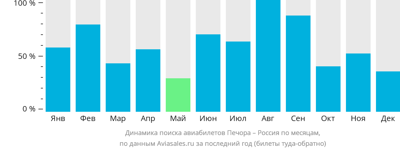 Динамика поиска авиабилетов из Печоры в Россию по месяцам