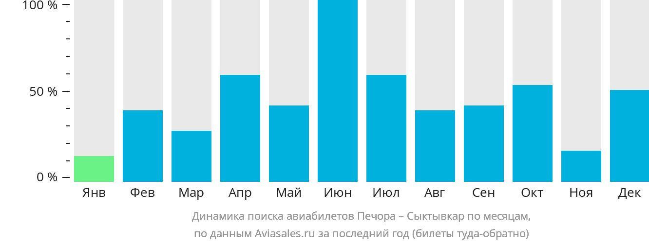 Динамика поиска авиабилетов из Печоры в Сыктывкар по месяцам