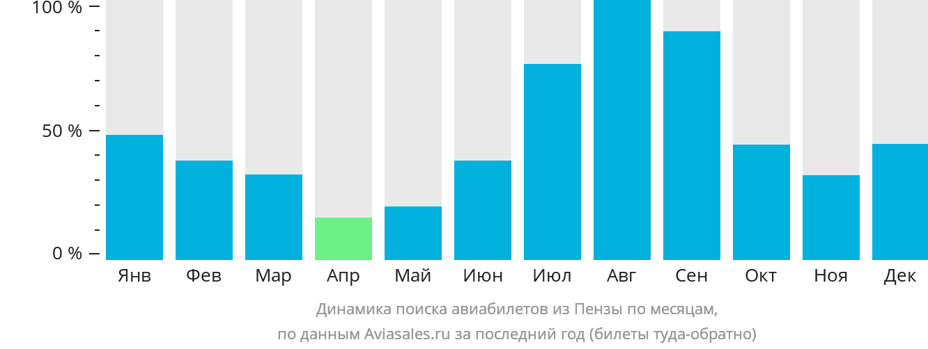 Динамика поиска авиабилетов из Пензы по месяцам