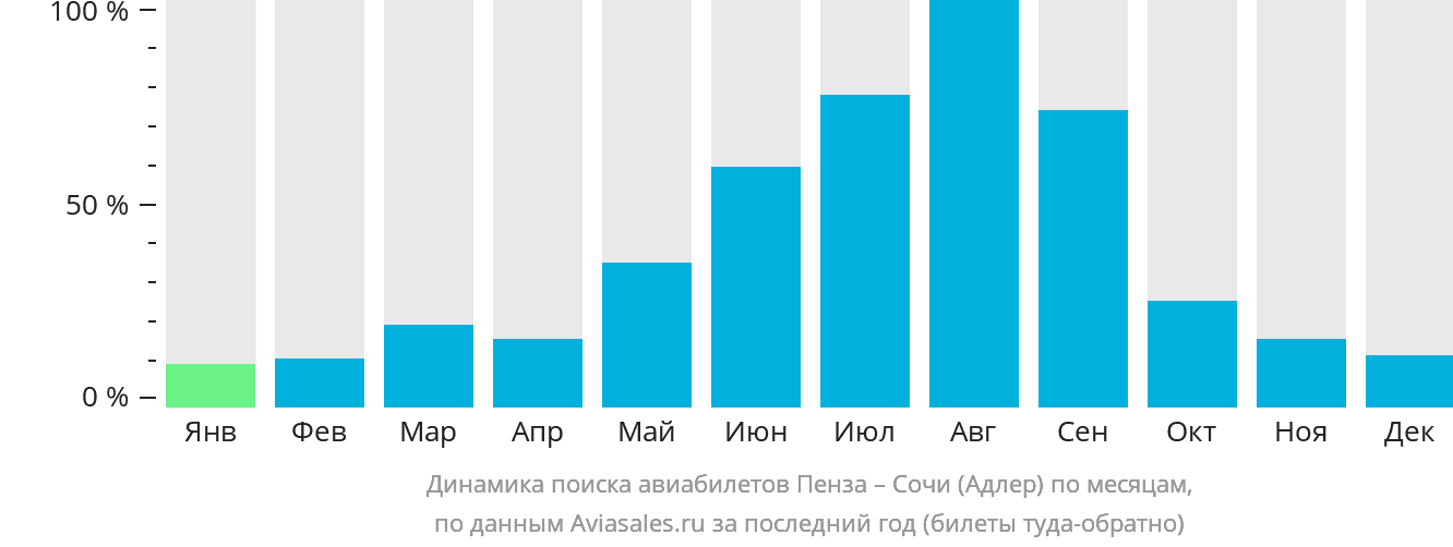 Динамика поиска авиабилетов из Пензы в Сочи по месяцам