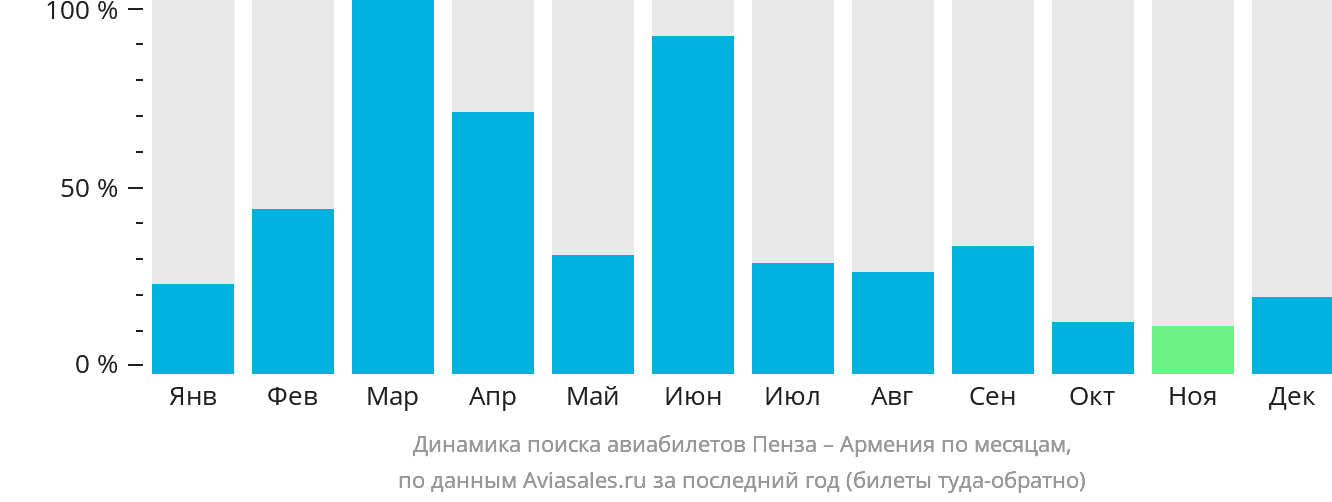 Динамика поиска авиабилетов из Пензы в Армению по месяцам