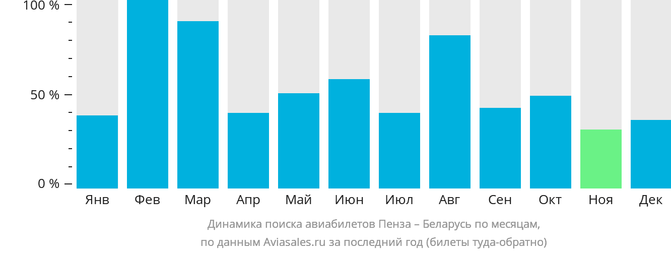 Динамика поиска авиабилетов из Пензы в Беларусь по месяцам