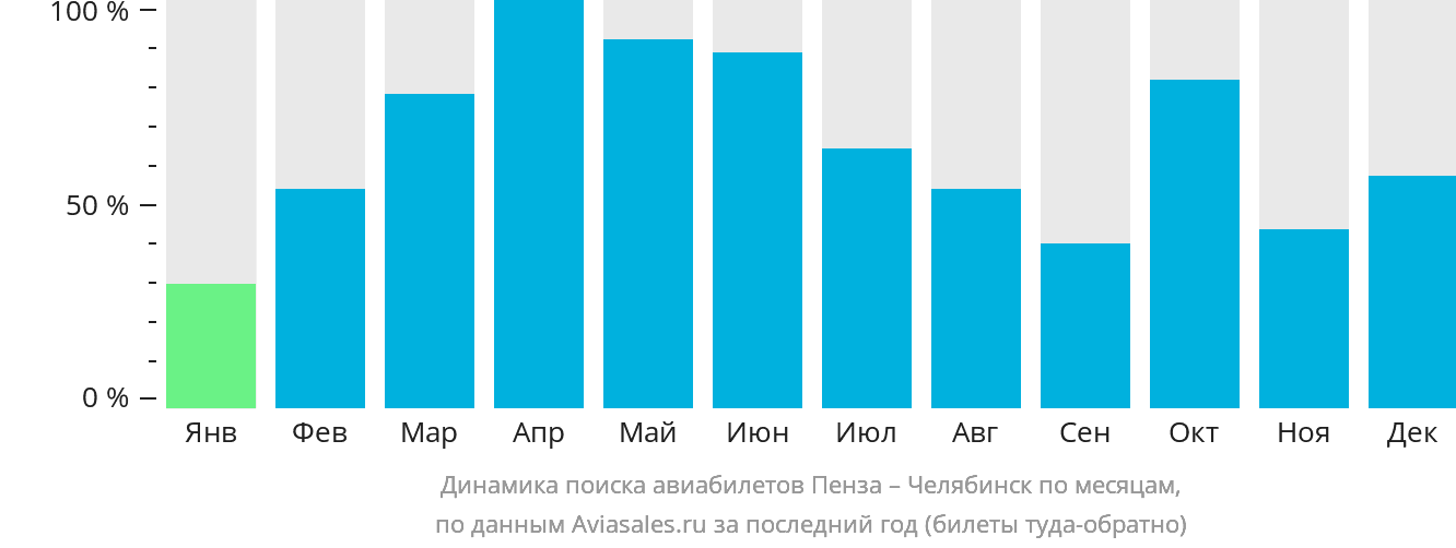 Динамика поиска авиабилетов из Пензы в Челябинск по месяцам