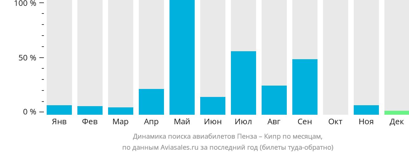 Динамика поиска авиабилетов из Пензы на Кипр по месяцам