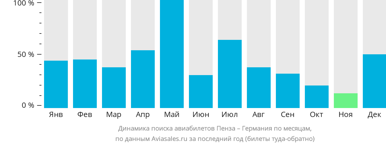 Динамика поиска авиабилетов из Пензы в Германию по месяцам
