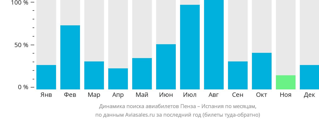 Динамика поиска авиабилетов из Пензы в Испанию по месяцам