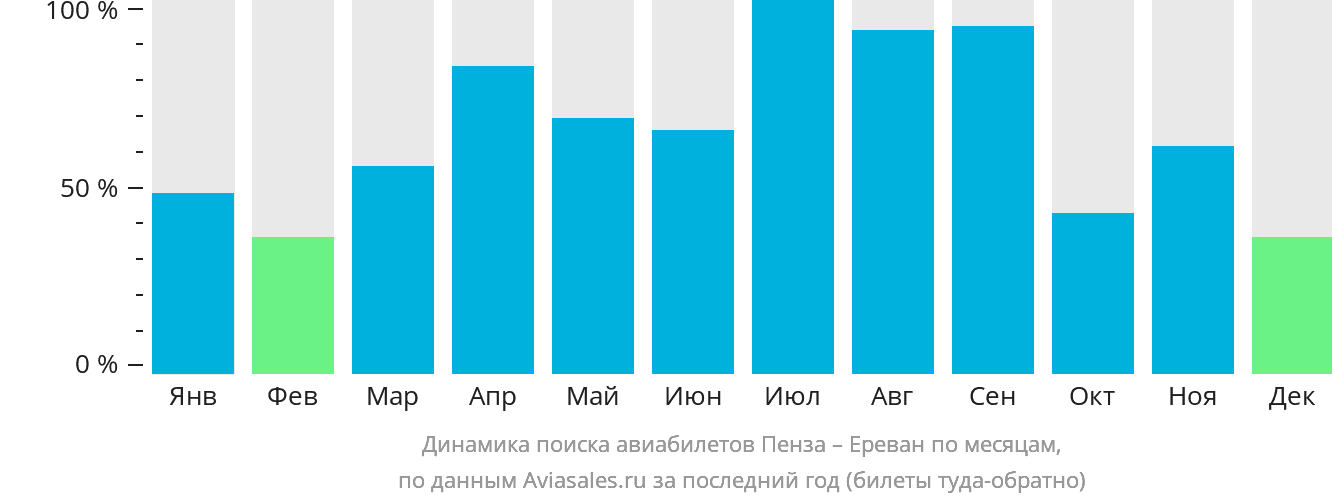 Динамика поиска авиабилетов из Пензы в Ереван по месяцам