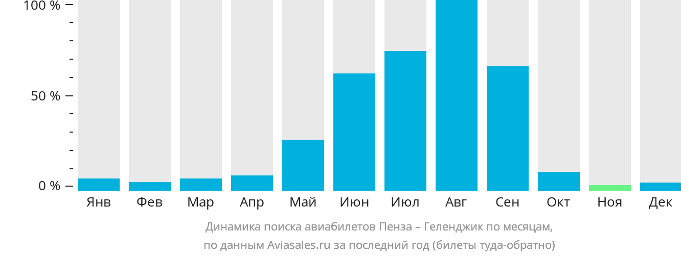 Динамика поиска авиабилетов из Пензы в Геленджик по месяцам