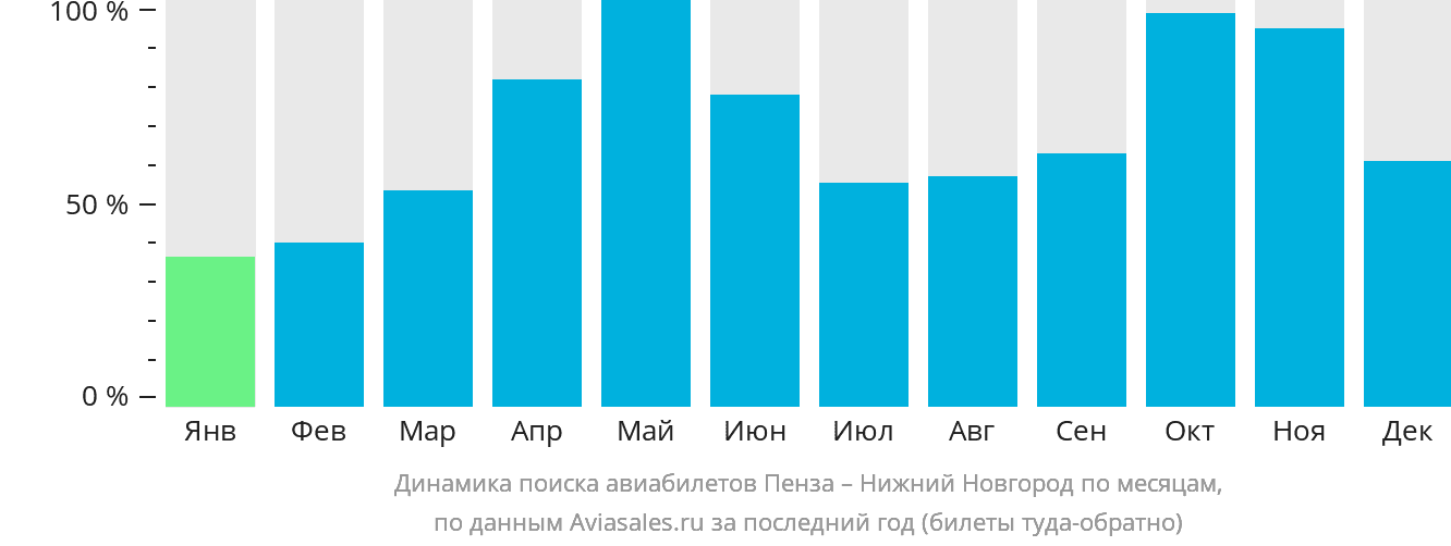 Динамика поиска авиабилетов из Пензы в Нижний Новгород по месяцам