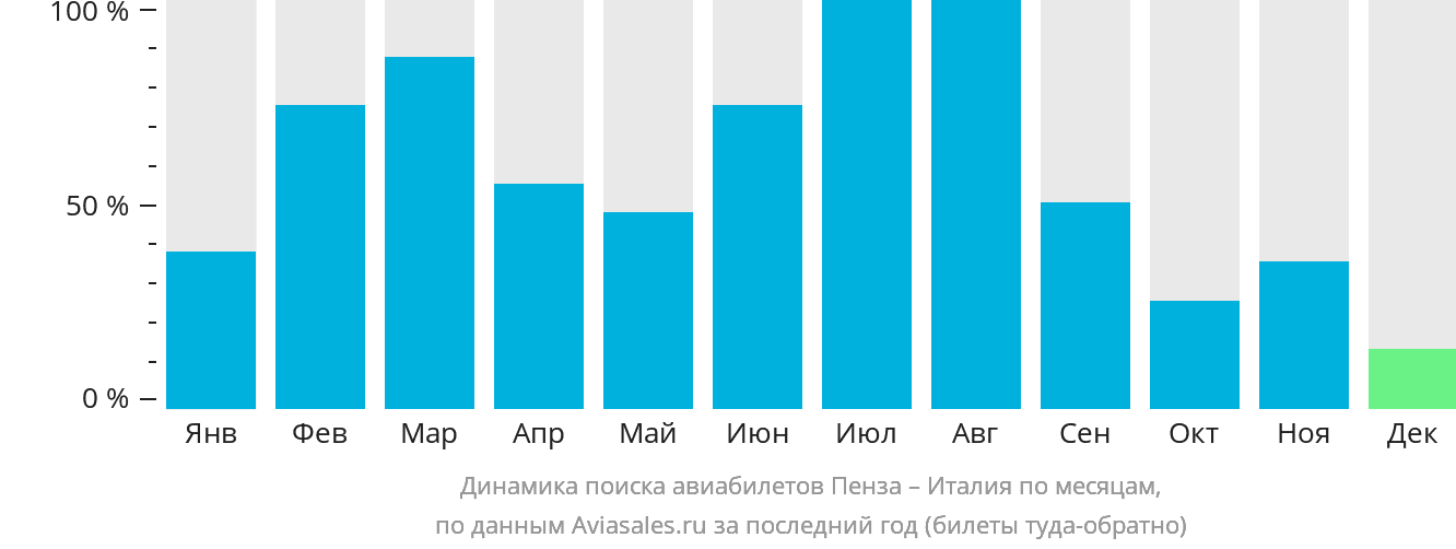 Динамика поиска авиабилетов из Пензы в Италию по месяцам