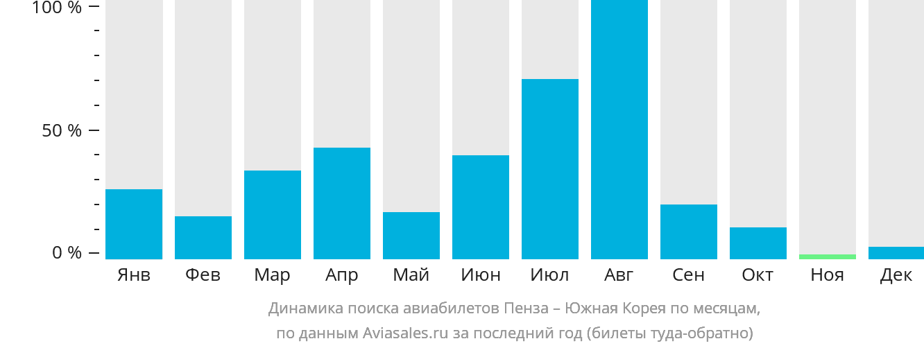 Динамика поиска авиабилетов из Пензы в Южную Корею по месяцам