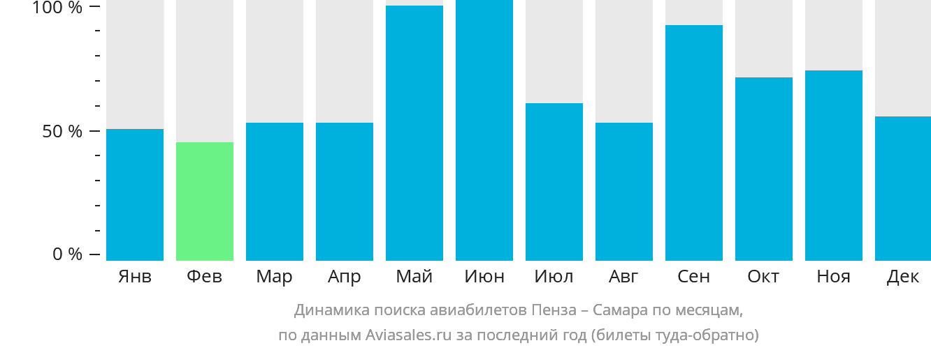 Динамика поиска авиабилетов из Пензы в Самару по месяцам