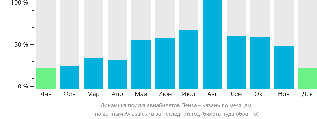 Динамика поиска авиабилетов из Пензы в Казань по месяцам