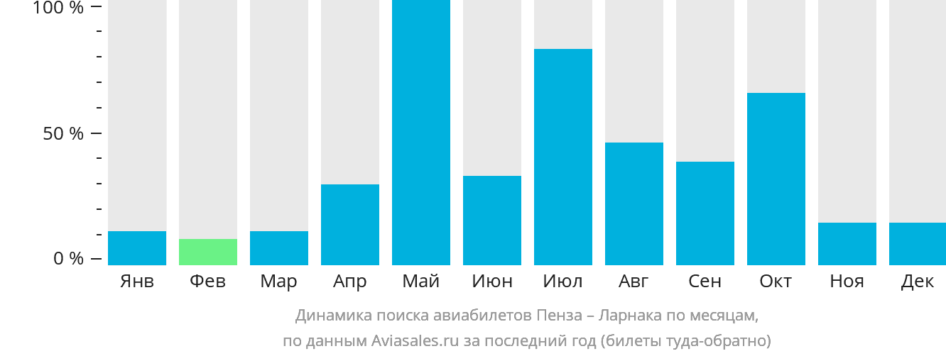 Динамика поиска авиабилетов из Пензы в Ларнаку по месяцам