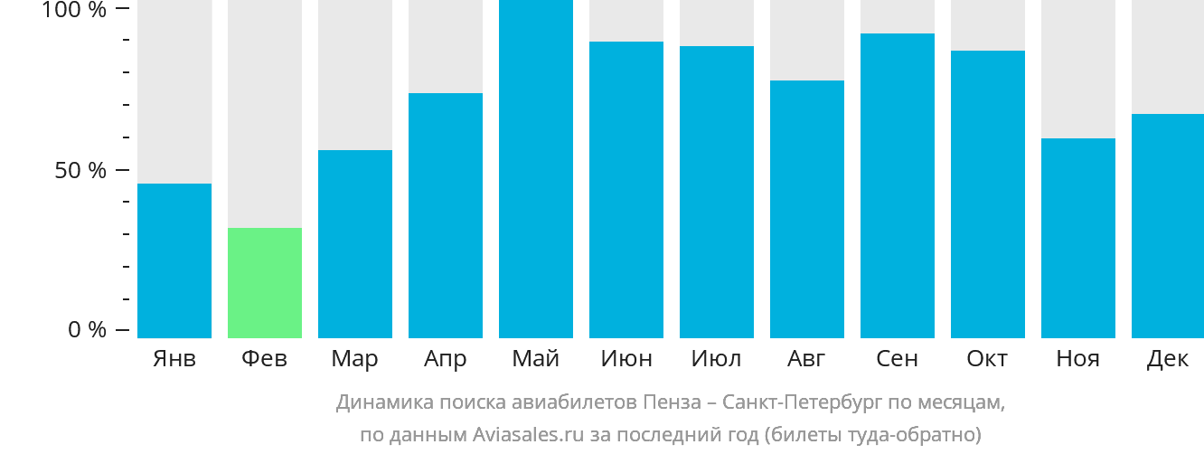 Динамика поиска авиабилетов из Пензы в Санкт-Петербург по месяцам