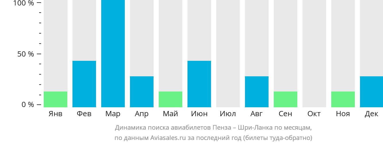 Динамика поиска авиабилетов из Пензы на Шри-Ланку по месяцам