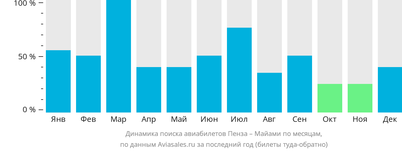 Динамика поиска авиабилетов из Пензы в Майами по месяцам