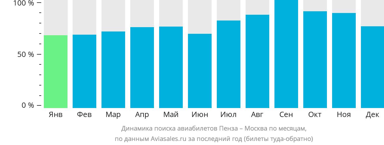 Динамика поиска авиабилетов из Пензы в Москву по месяцам