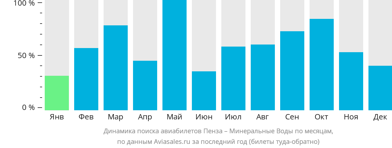 Динамика поиска авиабилетов из Пензы в Минеральные Воды по месяцам