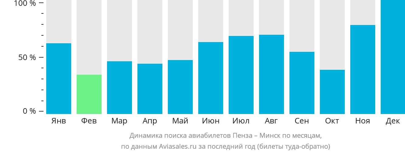 Динамика поиска авиабилетов из Пензы в Минск по месяцам