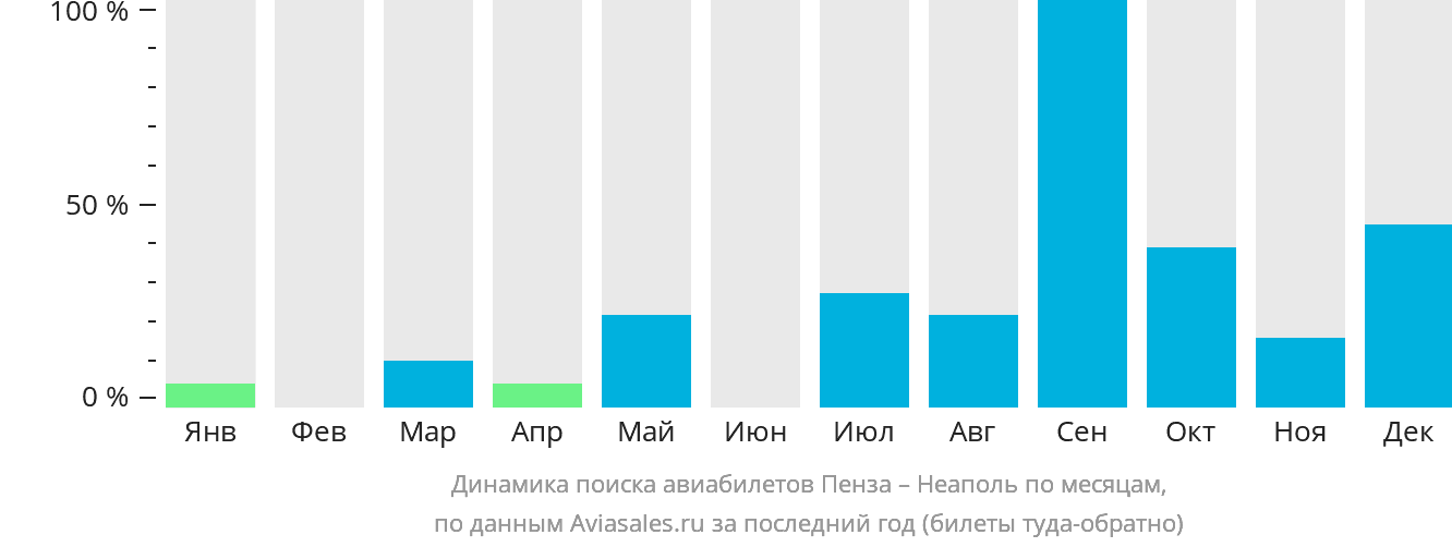 Динамика поиска авиабилетов из Пензы в Неаполь по месяцам