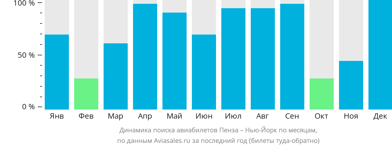 Динамика поиска авиабилетов из Пензы в Нью-Йорк по месяцам