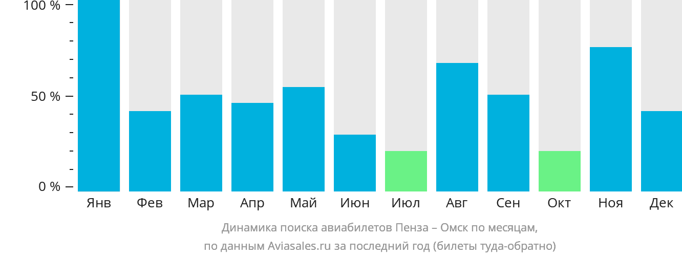 Динамика поиска авиабилетов из Пензы в Омск по месяцам