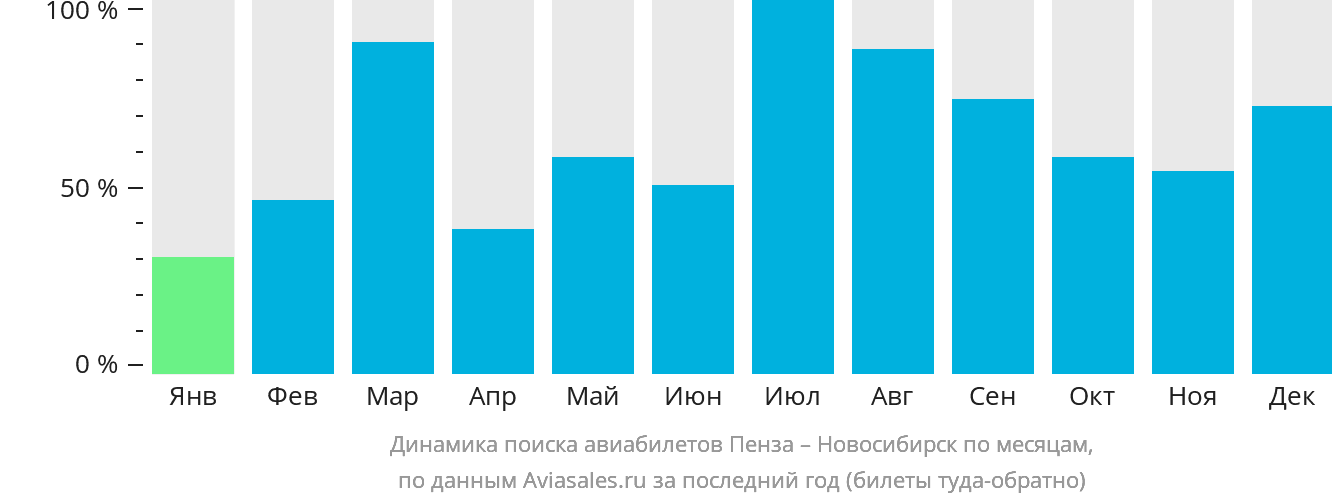 Динамика поиска авиабилетов из Пензы в Новосибирск по месяцам